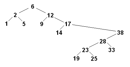 Unbalanced binary tree.